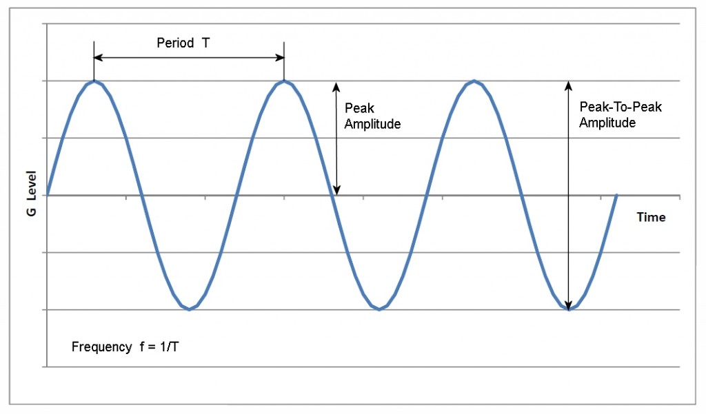 Figure 1. Sinusoidal Vibration Wave Form