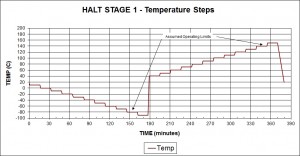 Figure 1. Stage 1 Temperature Steps