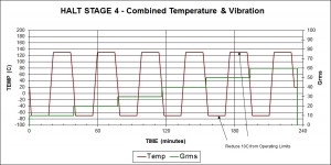 Figure 4 - Stage 4 Combined Temperature & Vibration