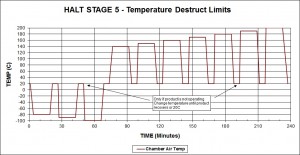 Figure 5 - Stage 5 Temperature Destruct
