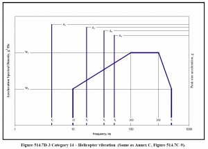 Figure 1. Typical Sine-on-Random Vibration Test Profile from MIL-STD-810G
