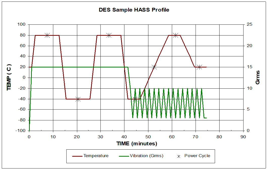 Understanding HASS Testing Screening for Manufacturing Defects