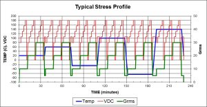 Stress Screening Test