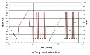 HALT Testing Profile