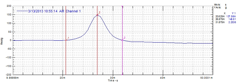 Figure 2. Half Sine Shock by DES