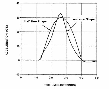 Figure 3. Haversine vs. Half Sine Shock
