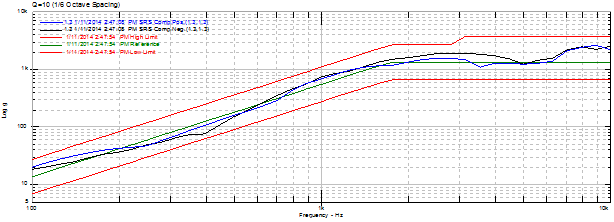 SRS Analysis of a Pyroshock