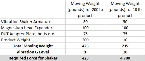 Required Shaker Force Table