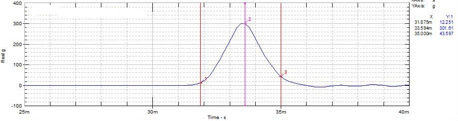 Sample Shock Testing Chart