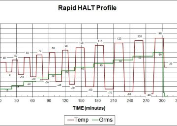 Rapid HALT – A Cost Effective Alternative to HALT