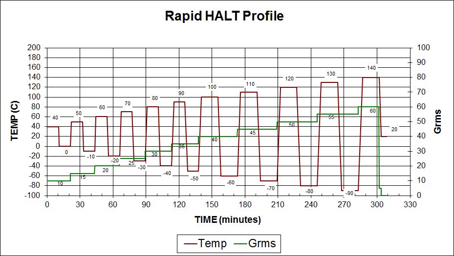 DES Rapid HALT Profile
