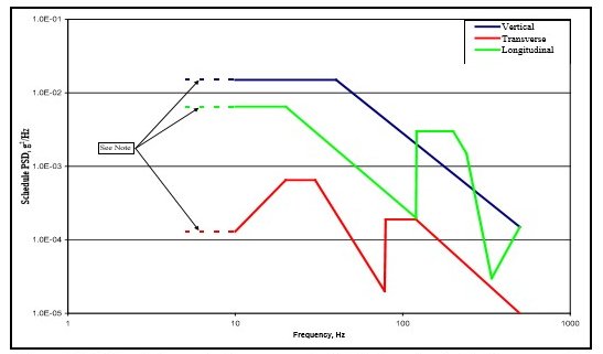Vibration Testing MIL-STD-810G w/ Change 1