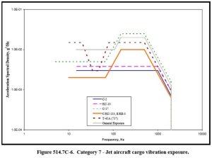 jet aircraft vibration testing metrics