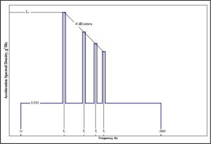 figure-1: propeller aircraft vibration test