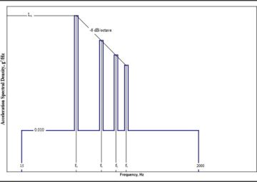 MIL-STD-810: Vibration Testing Category 8 – Aircraft – Propeller
