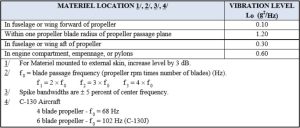 table-1: vibration exposure test