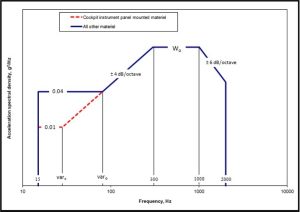 Figure 1: MIL-STD-810G Vibration Exposure