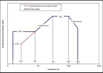MIL-STD-810: Vibration Testing Category 12 – Fixed Wing Jet Aircraft