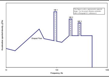MIL-STD-810: Vibration Testing Category 20 – Ground Vehicles – Ground Mobile