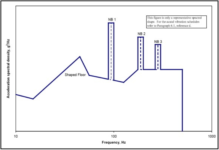 MIL-STD-810G: Vehicle Random-on-Random Vibration Profile for Vibration Testing