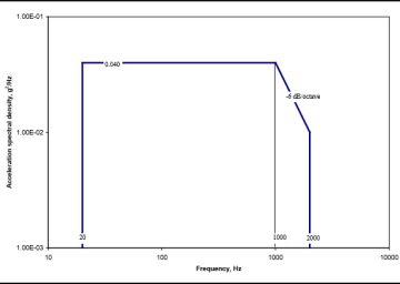 MIL-STD-810: Vibration Testing Category 24 – Minimum Integrity Tests (MIT)