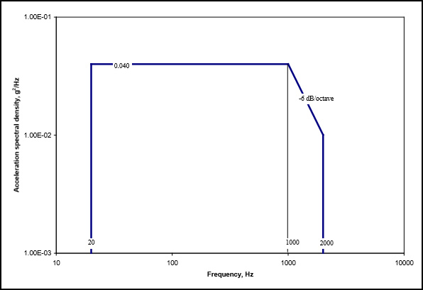 MIL-STD-810G With Change 1 – General Minimum Integrity Exposure MIL-STD-810G With Change 1 – General Minimum Integrity Exposure
