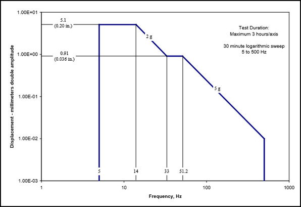 MIL-STD-810G With Change 1 - Helicopter Minimum Integrity Exposure MIL-STD-810G With Change 1 - Helicopter Minimum Integrity Exposure