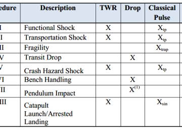 MIL-STD 810, Method 516, Shock Testing Overview