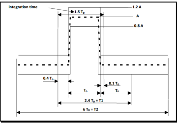 MIL-STD 810, Method 516, Shock Testing Procedure III – Fragility