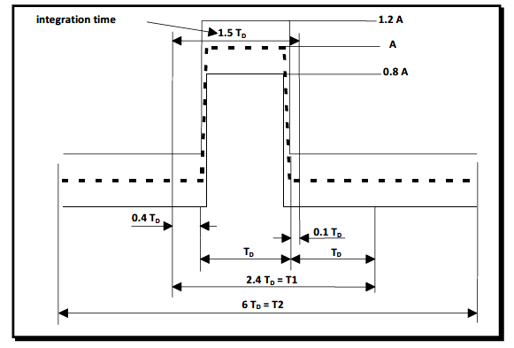 MIL-STD 810, Method 516, Shock Testing Procedure III