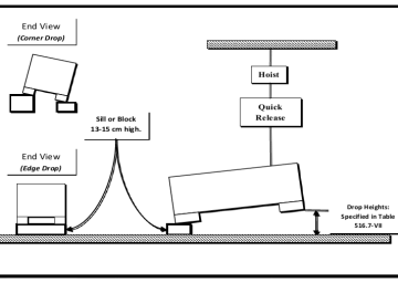 MIL-STD 810, Method 516, Shock Testing Procedure IV – Transit Drop