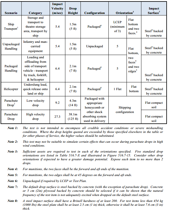 MIL-STD 810, Method 516, Shock Testing Tactical transport drop test