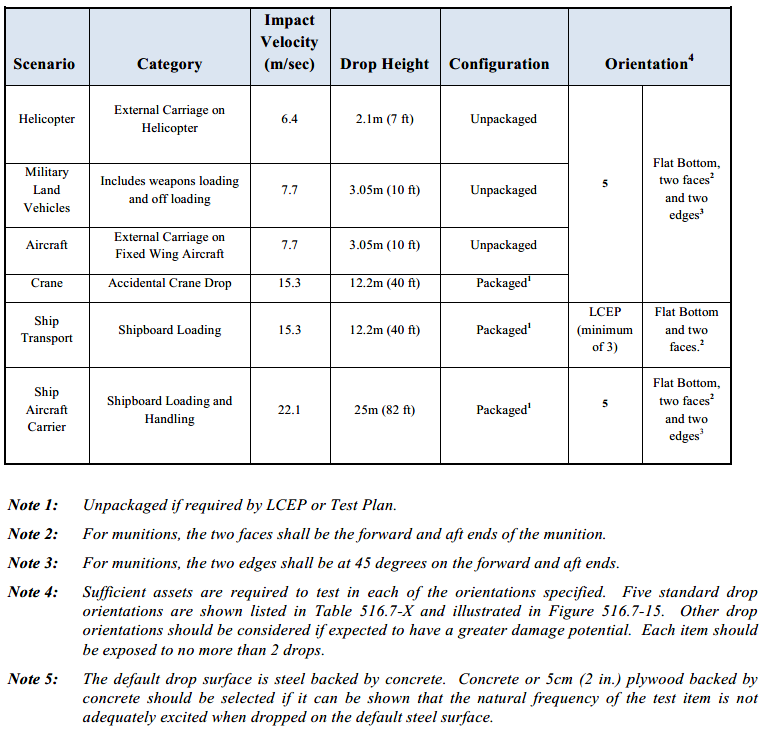 MIL-STD 810, Method 516, Shock Testing Severe tactical transport drop test