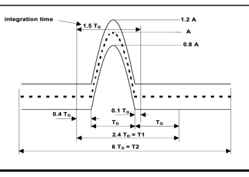 MIL-STD 810, Method 516, Shock Testing Procedure V – Crash Hazard Shock