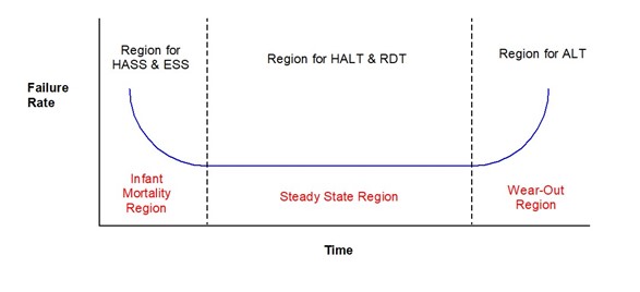 diagram HASS ESS HALT RDT ALT testing