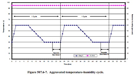 Humidity Environment Chart humidity environments chart showing aggravated temperature-humidity cycle